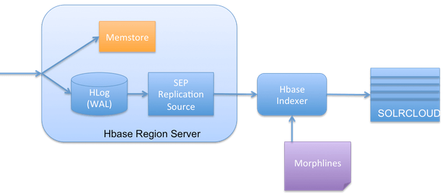 Lily HBase Indexer基础入门 - 图1