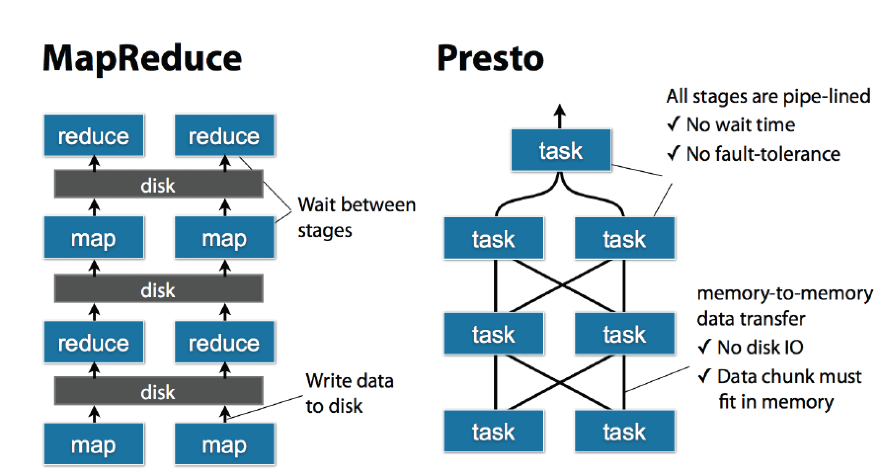 Presto基础入门 - 图9