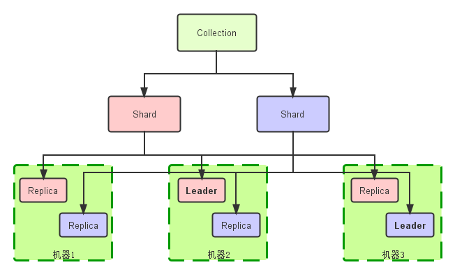 SolrCloud - 图1