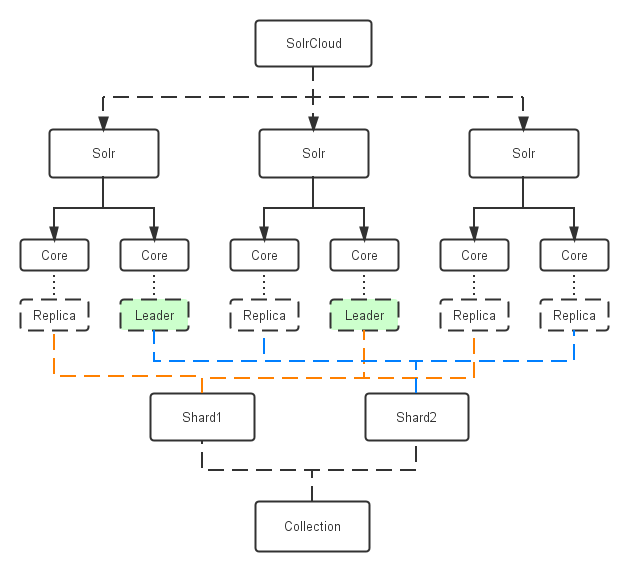 SolrCloud - 图2