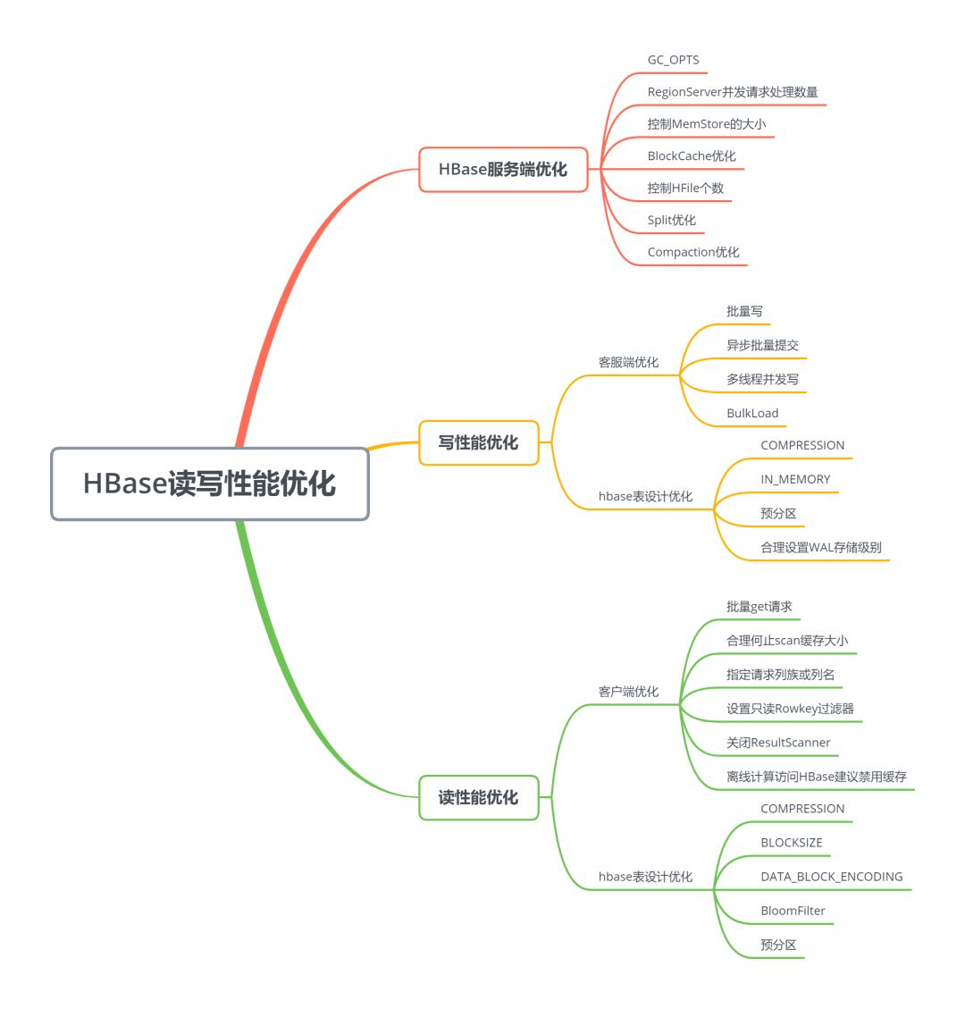 HBase读写性能优化 - 图1