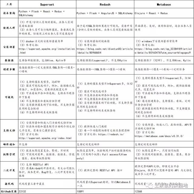 开源BI工具的详细对比 - 图1