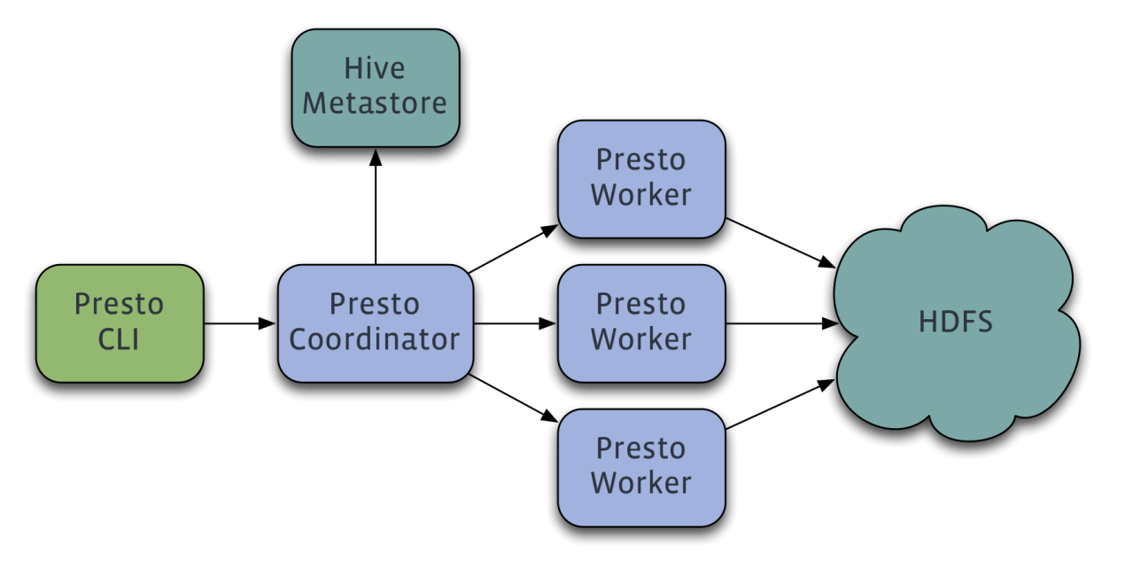 Presto基础入门 - 图2