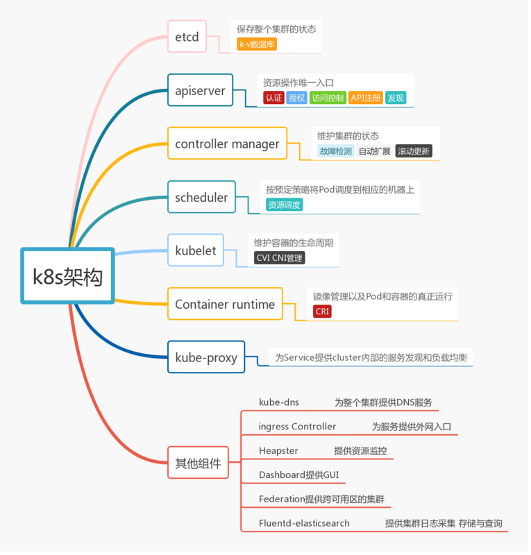 🌲K8s架构设计 - 图1