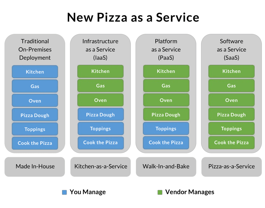 🔥 IaaS PaaS SaaS - 图7