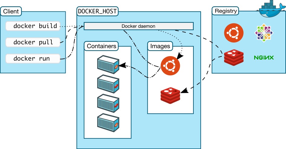 🌲Docker-核心概念 - 图2