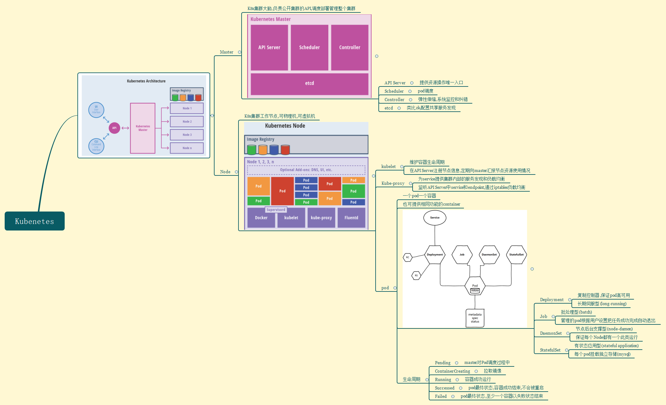 🌲K8s核心概念 - 图12