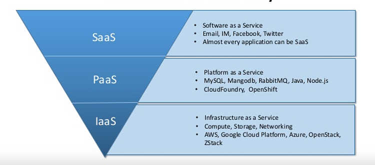 🔥 IaaS PaaS SaaS - 图1