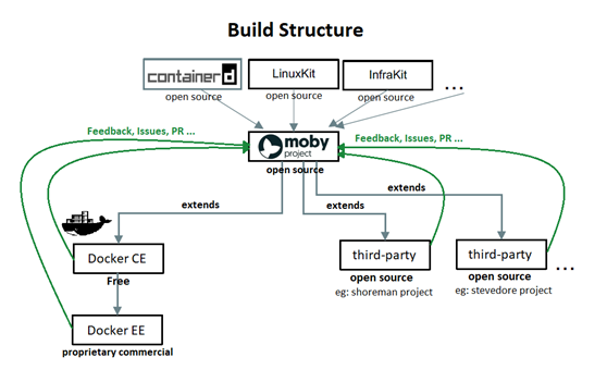 🌲Docker-版本历史 - 图2