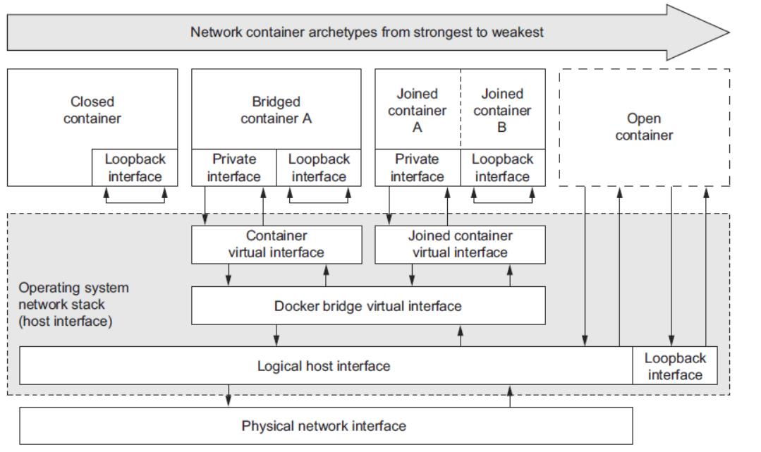 Docker-单机网络 - 图1