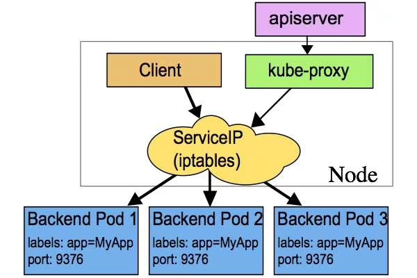 🌲K8s Service - 图8