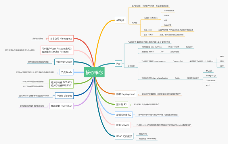🌲K8s核心概念 - 图1
