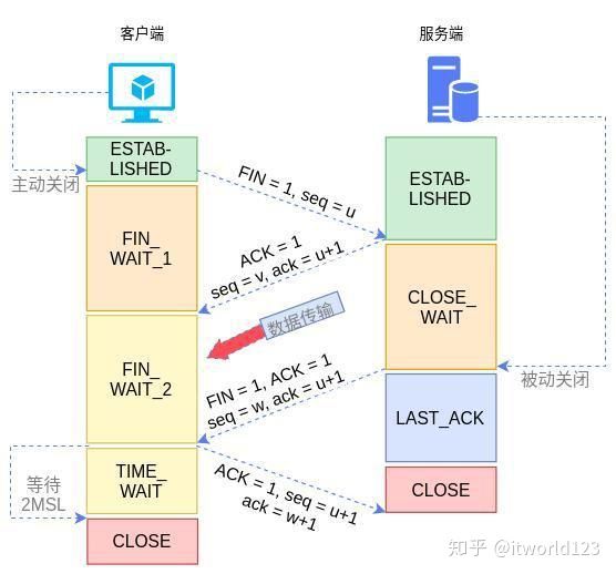 TCP四次挥手 - 图1