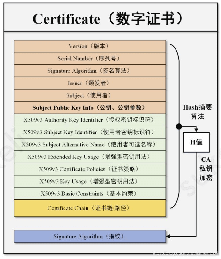 非对称加密、摘要、签名 、证书 - 图2