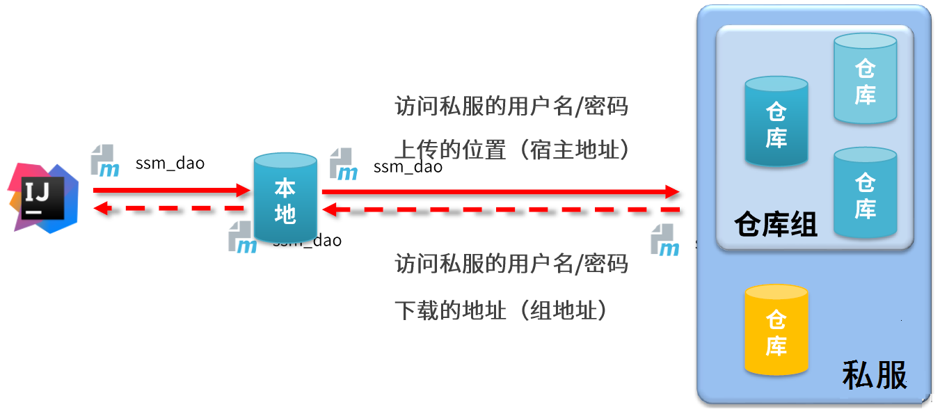 IDEA环境中资源上传和下载概述.png