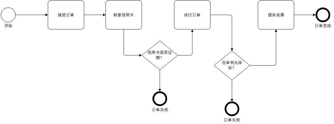 BPMN-2.0 - 图3