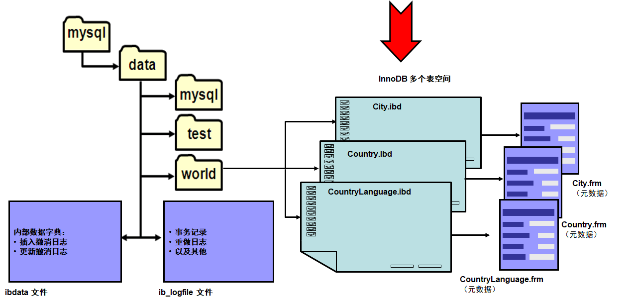 MySQL表空间管理 - 图1