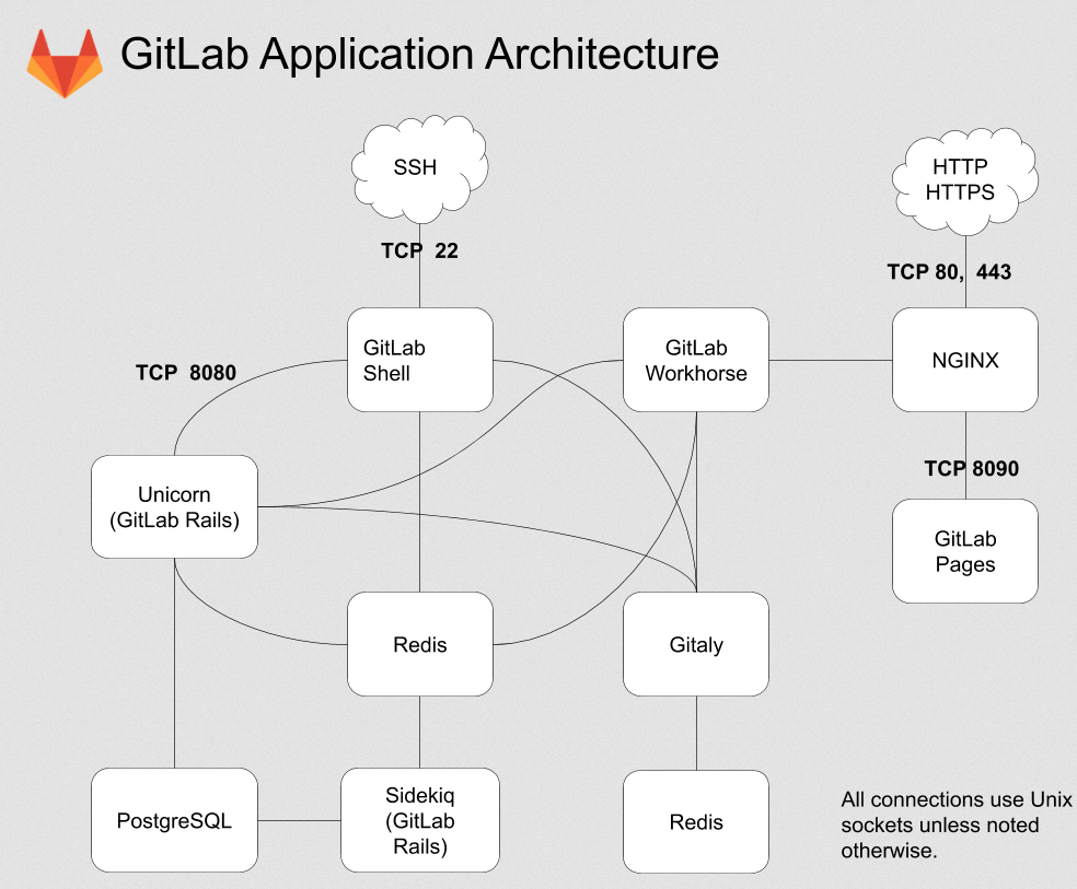 GitLab架构图.png