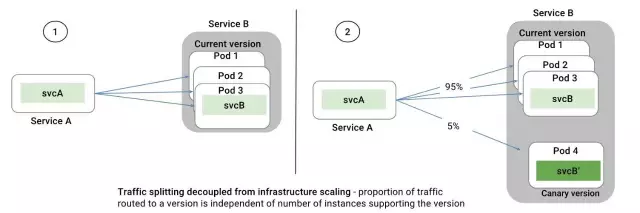 🔩 Istio - 图7