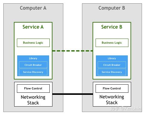 🌲 微服务历史变迁 - 图5