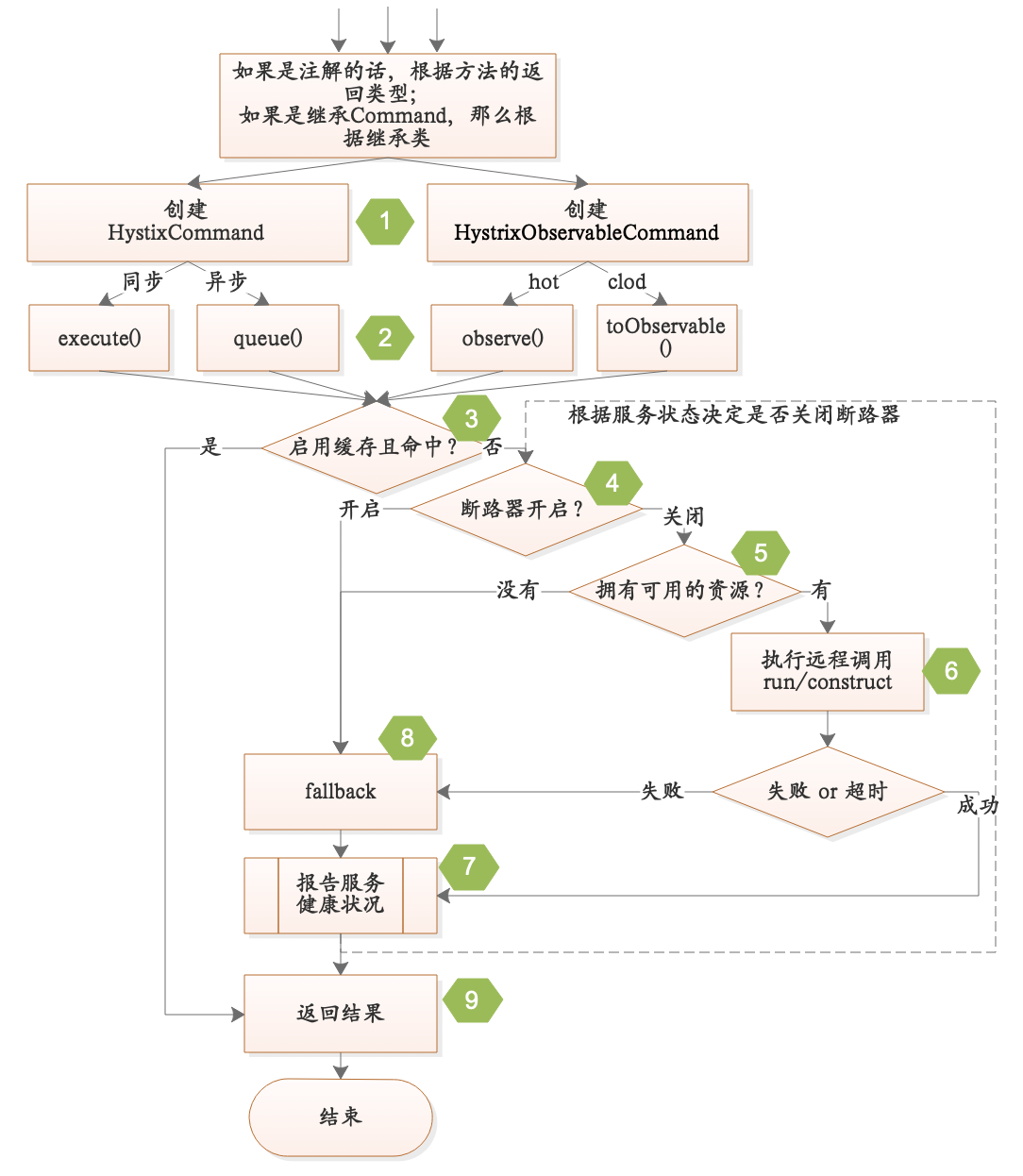 🌲 Hystrix基础入门 - 图7