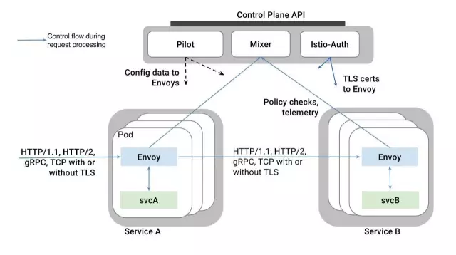 🔩 Istio - 图4