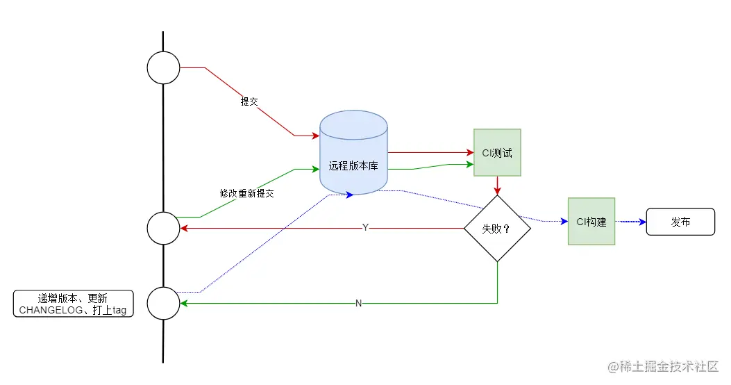 发布构建规范 - 图1