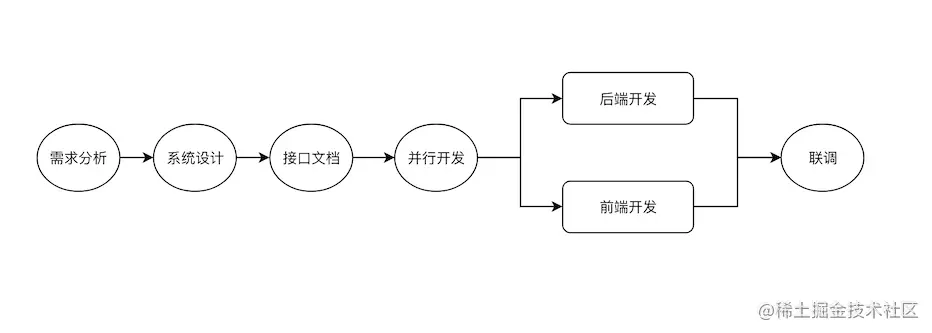 前后端协作规范 - 图1