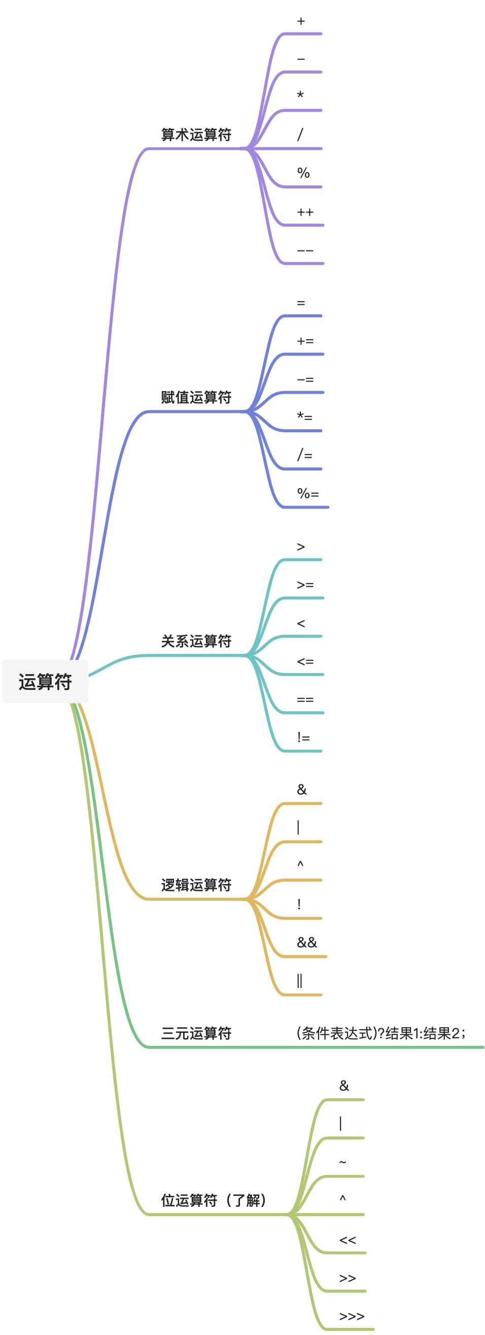 2.10 运算符 Operator - 图1
