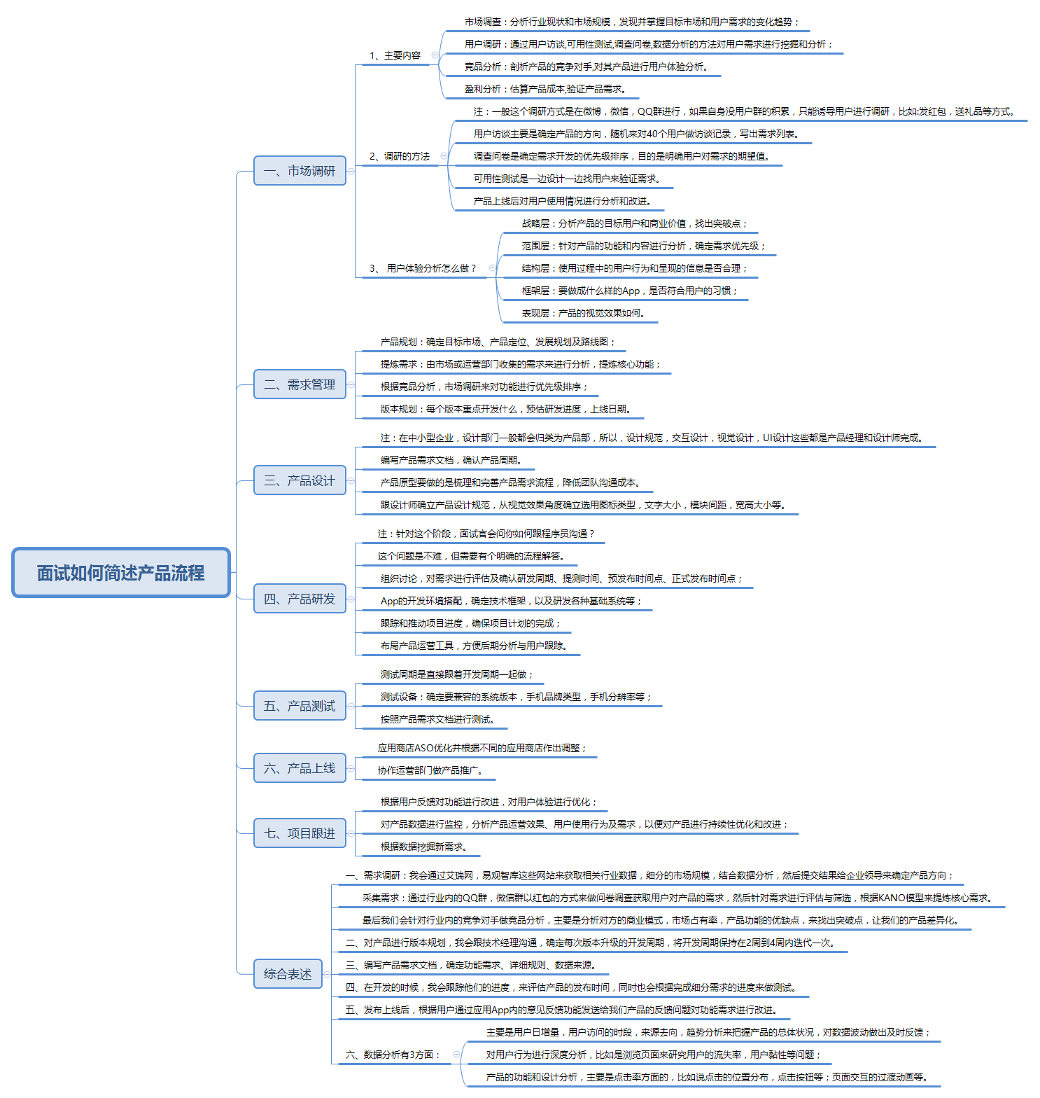 面试如何简述产品流程1-6.png