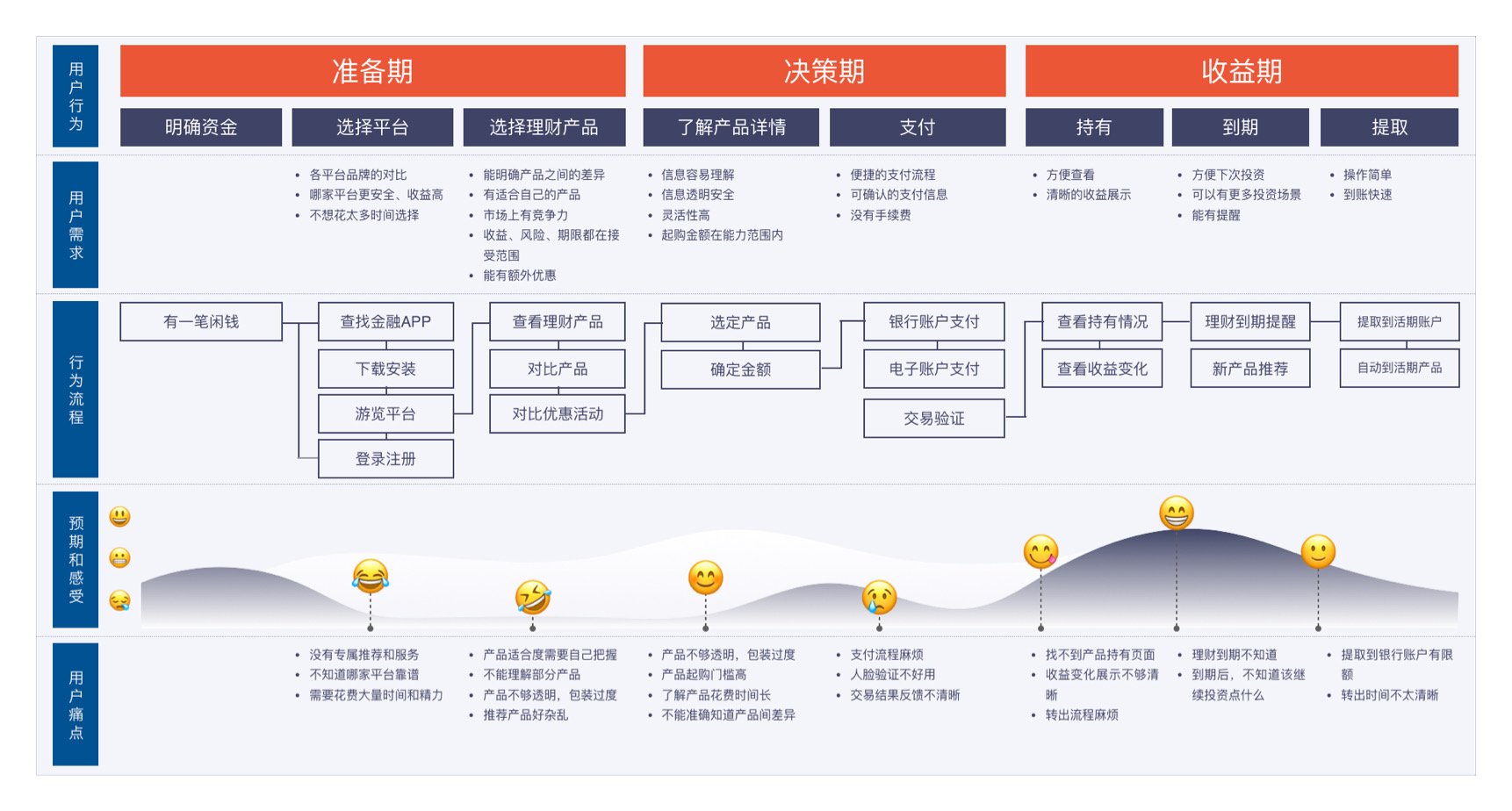 理财平台-用户体验地图.JPG