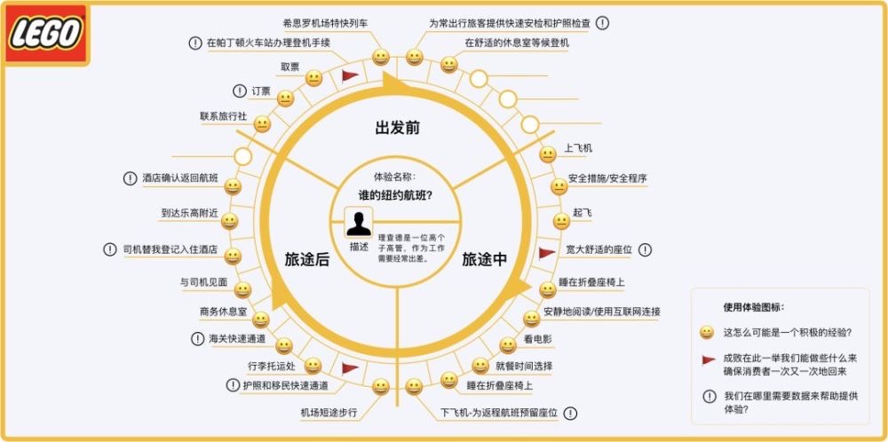 乐高-用户体验地图.JPG