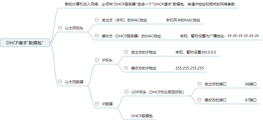 DHCP请求数据包.png