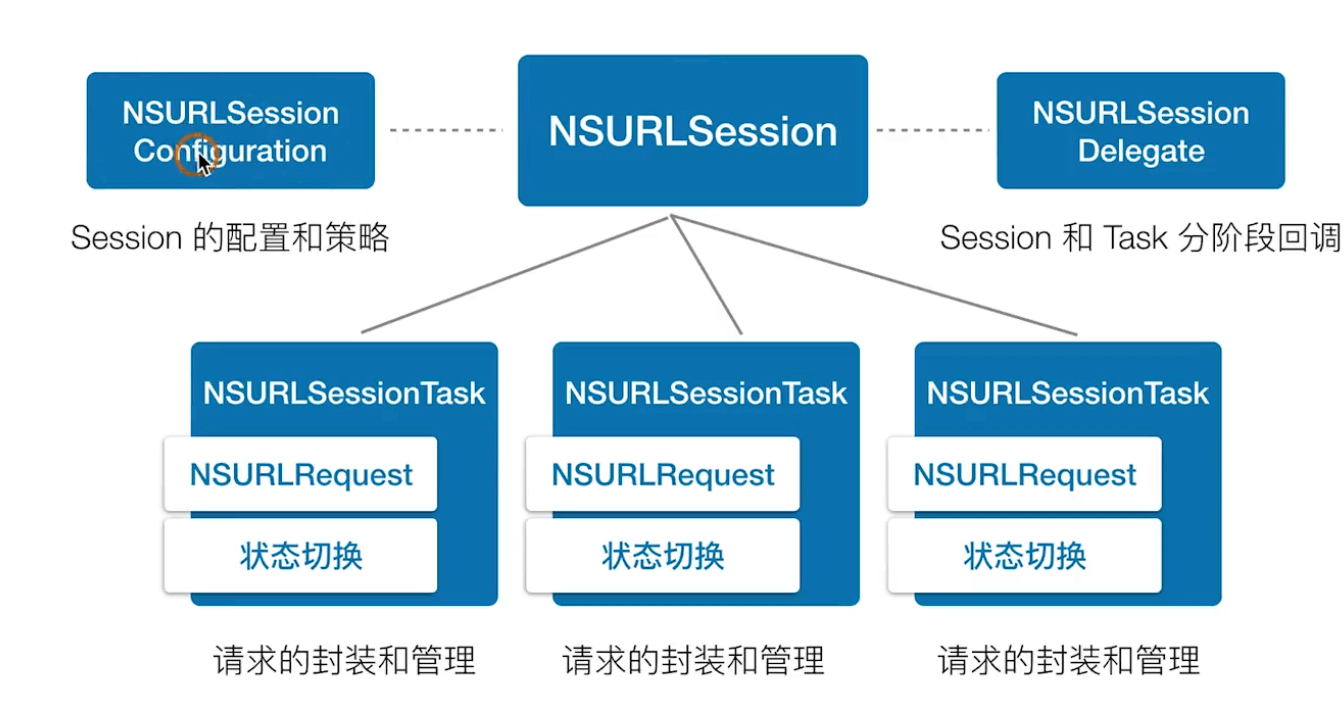 NSURLSession组织结构.png