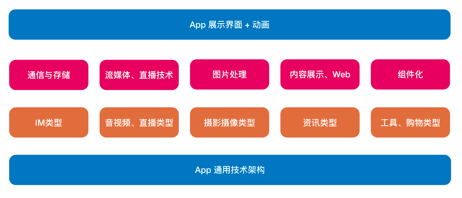 常见App类型.png