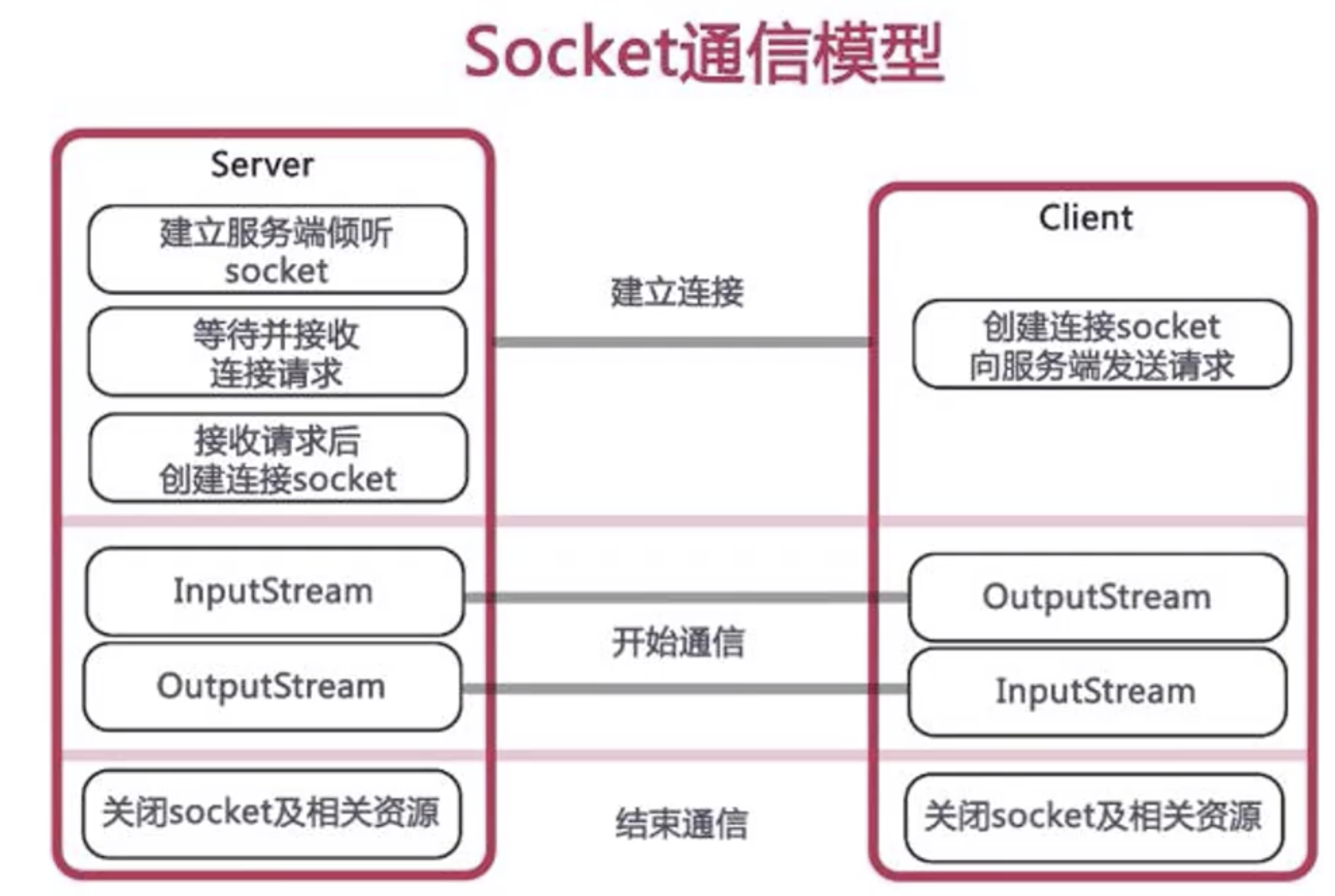 Socket通信模型.png