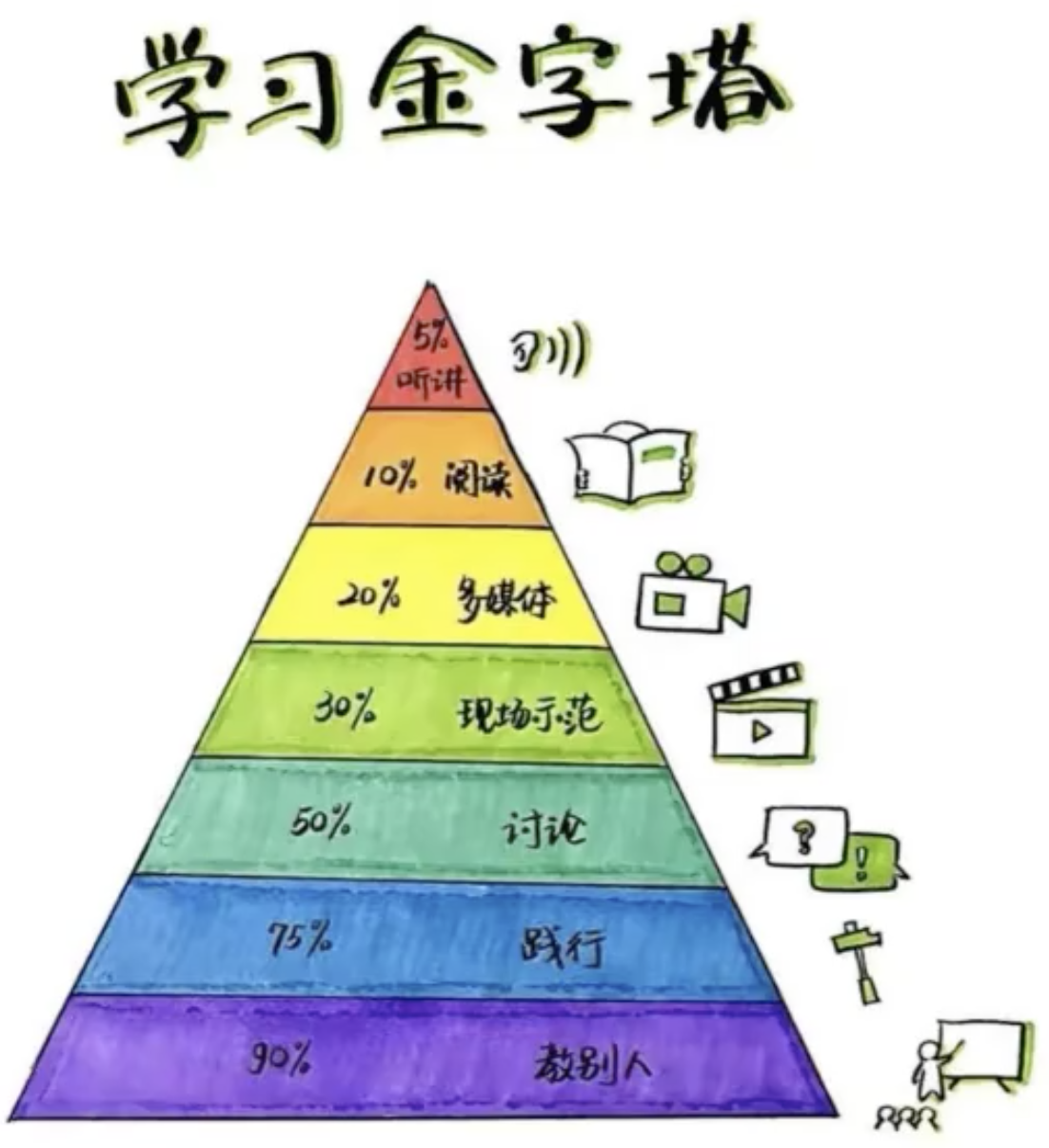 学习金字塔.png
