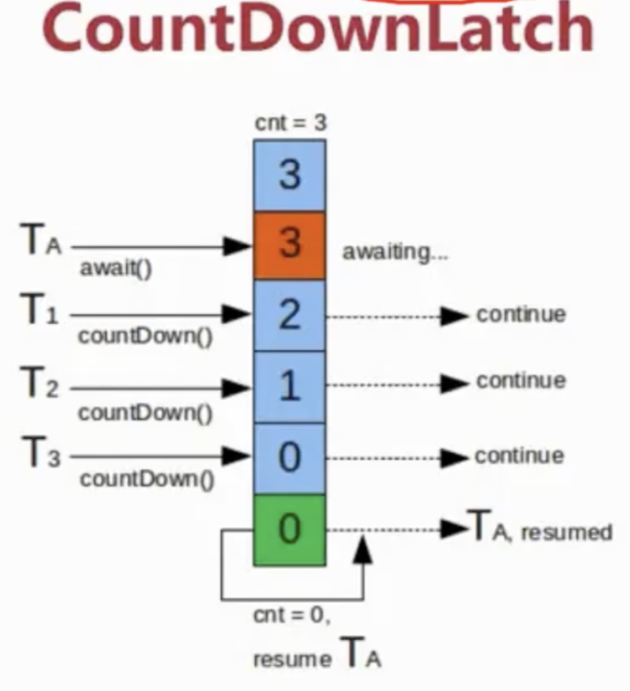 CountdownLatch示例.png
