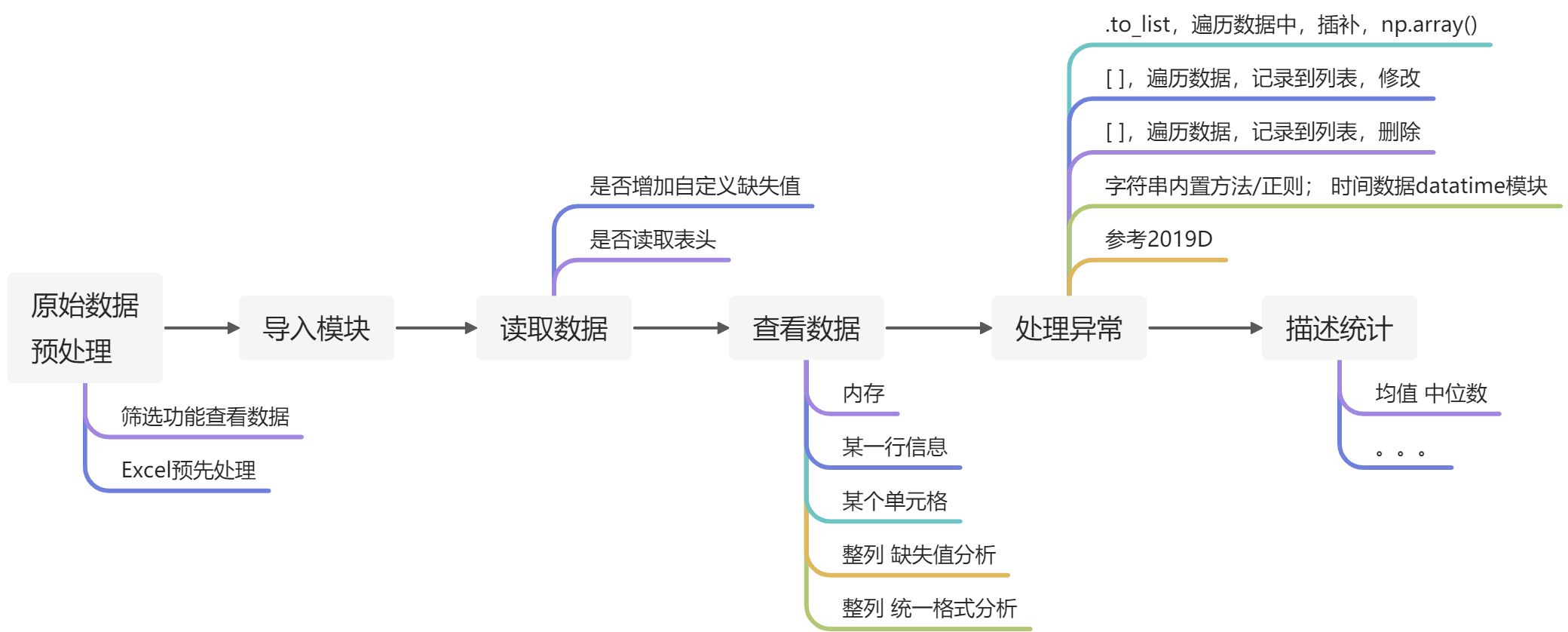 预处理（描述性统计 缺失值）SPSS Matlab - 图1