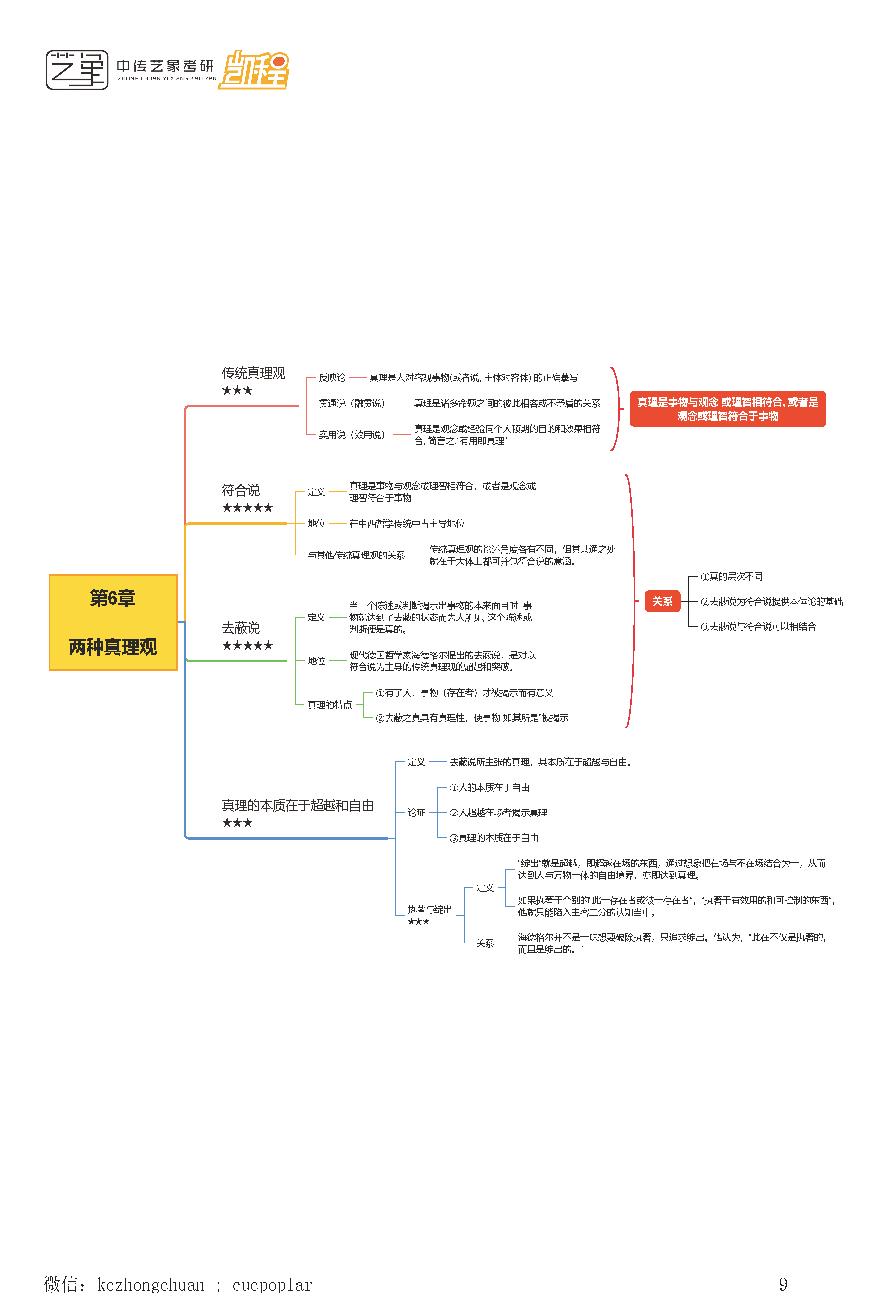 顾师姐《哲学导论》思维导图合集_页面_09.png