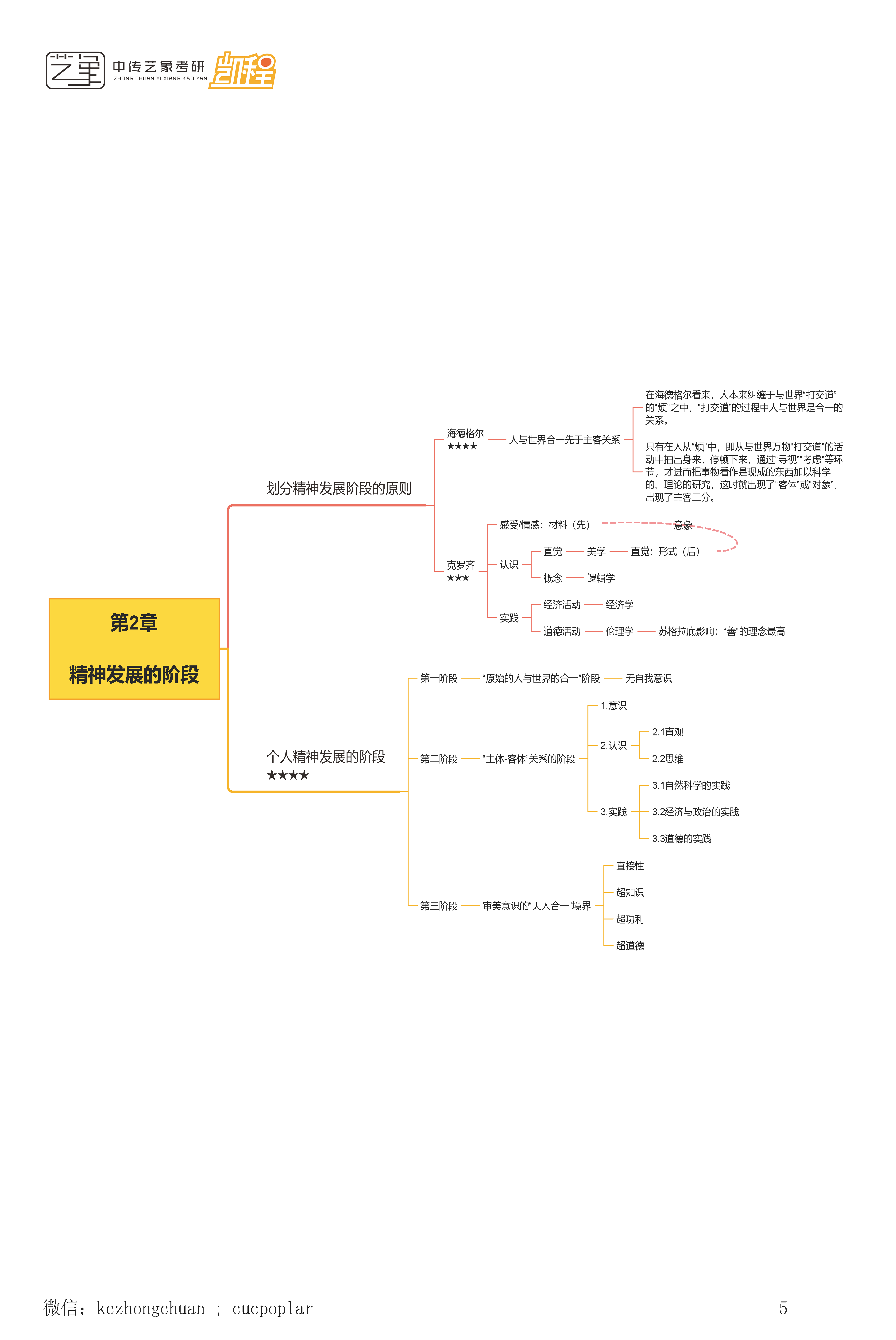 顾师姐《哲学导论》思维导图合集_页面_05.png