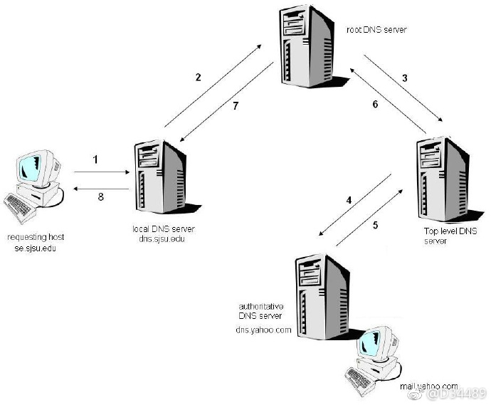 计算机网络场景知识 - 图3