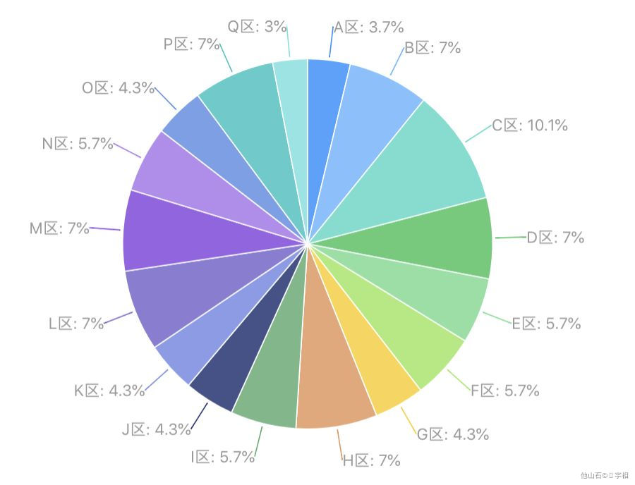 数据可视化 - 图25