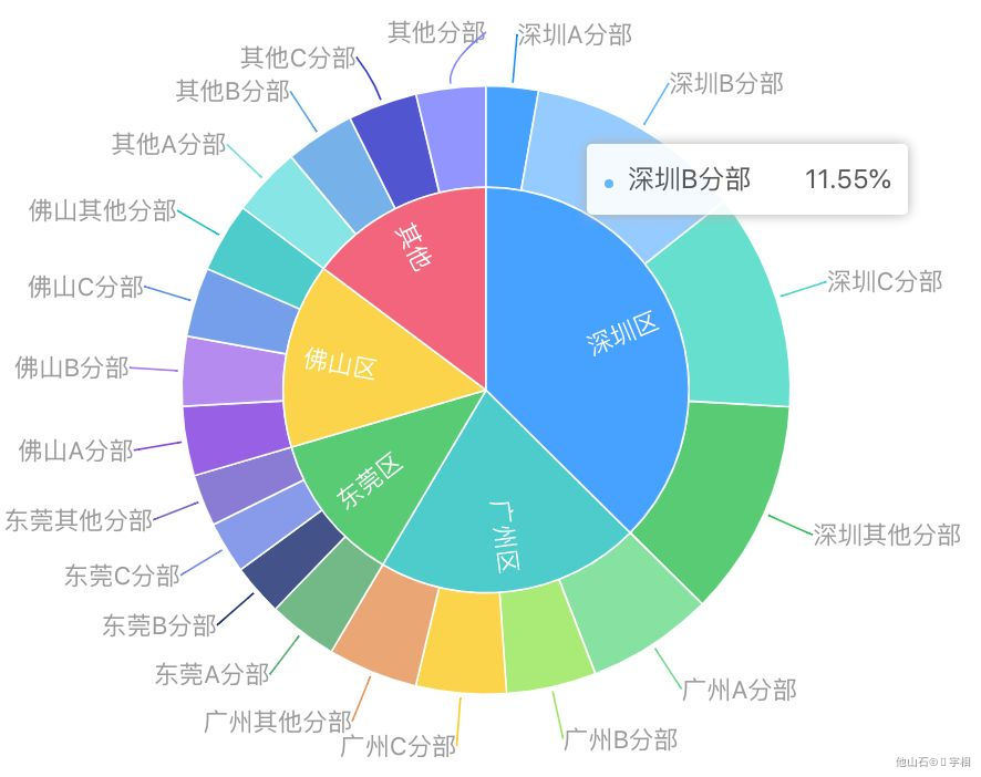 数据可视化 - 图30