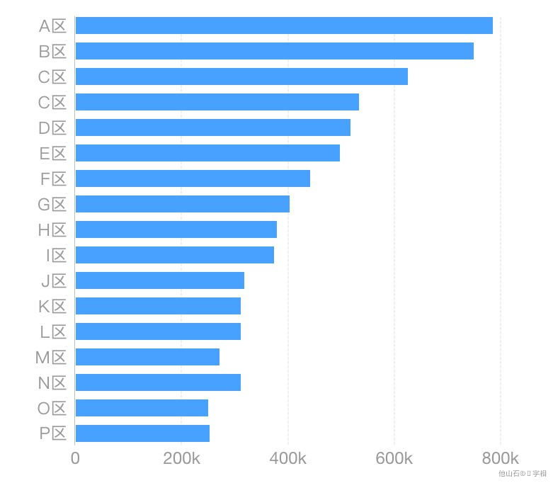 数据可视化 - 图5