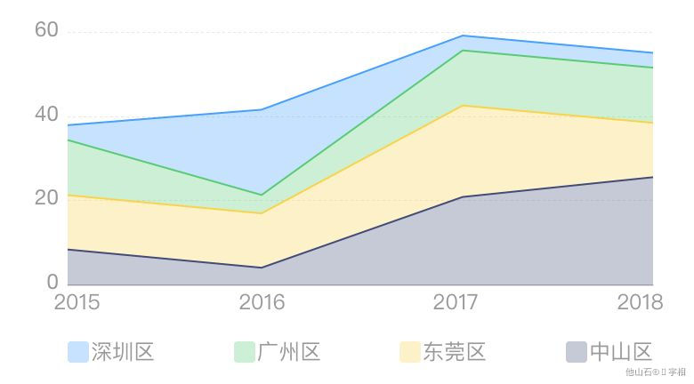 数据可视化 - 图33