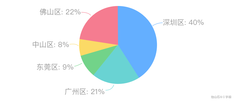 数据可视化 - 图24