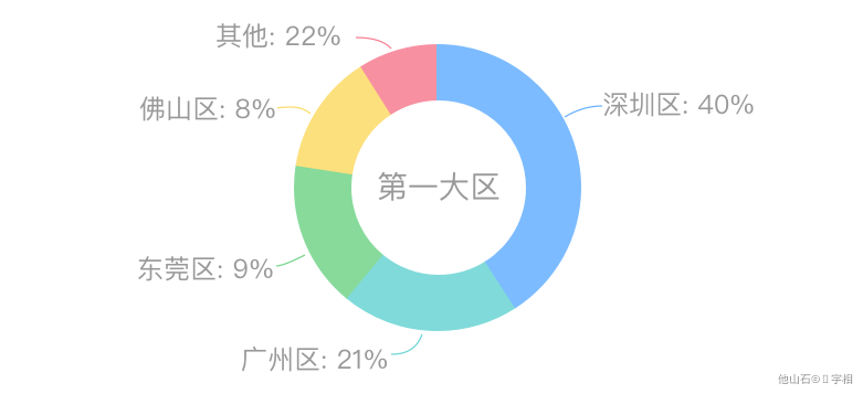 数据可视化 - 图26