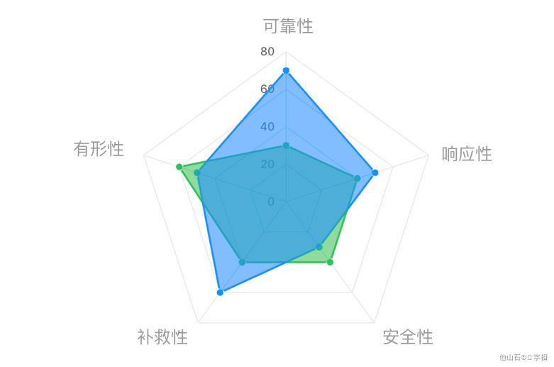 数据可视化 - 图21