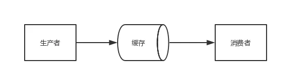 多线程实现生产者消费者模式 - 图1